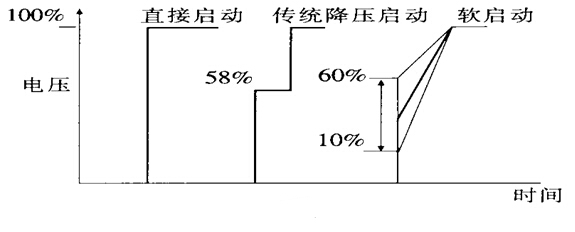 软起动器在风机上的利用 软起动器在风机上的利用