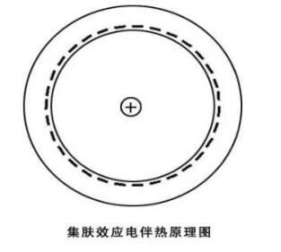 CPVH功率节造器在长距离石油管路伴热中的利用(图1)