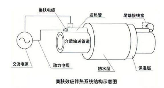 CPVH功率节造器在长距离石油管路伴热中的利用(图2)