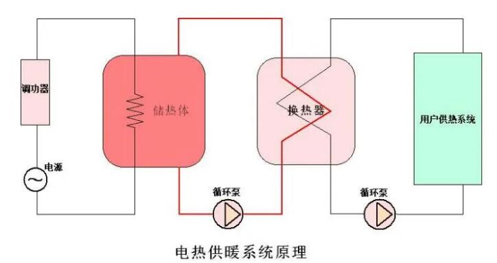 bevictor伟德CPVH高压调功装置在电储能换热中利用(图1)