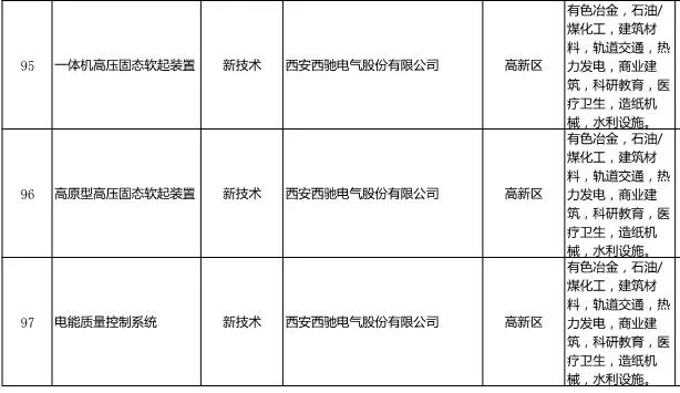 《西安工业新产品新技术推广利用领导目录》颁布-bevictor伟德名列其中(图1)